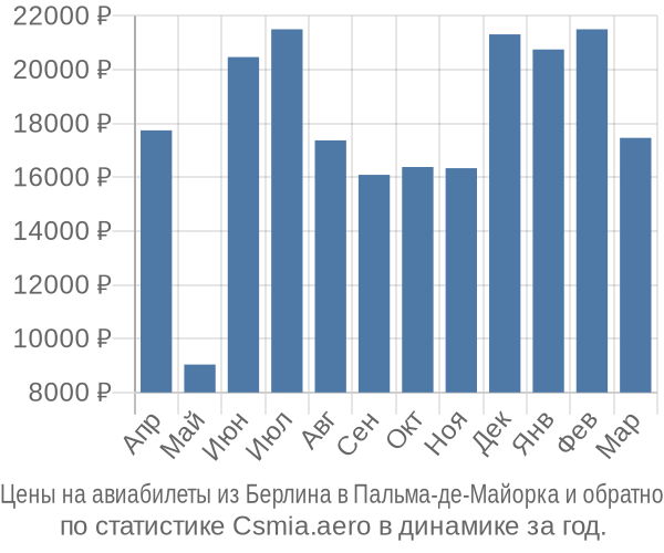 Авиабилеты из Берлина в Пальма-де-Майорка цены