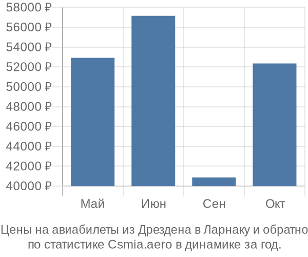 Авиабилеты из Дрездена в Ларнаку цены