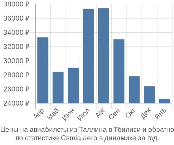 Авиабилеты из Таллина в Тбилиси цены