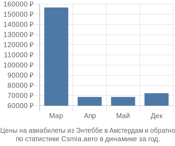 Авиабилеты из Энтеббе в Амстердам цены