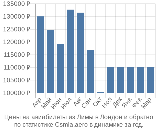 Авиабилеты из Лимы в Лондон цены