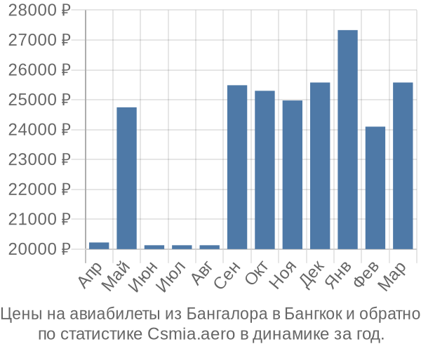 Авиабилеты из Бангалора в Бангкок цены