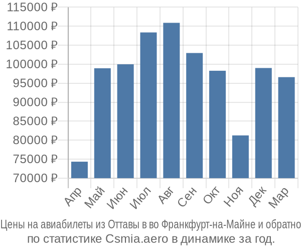 Авиабилеты из Оттавы в во Франкфурт-на-Майне цены