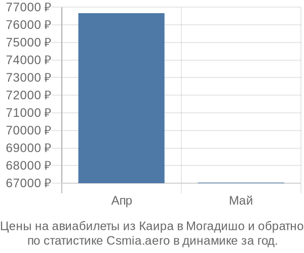 Авиабилеты из Каира в Могадишо цены