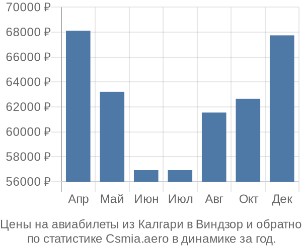 Авиабилеты из Калгари в Виндзор цены