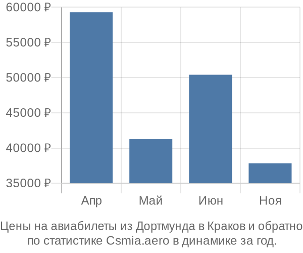 Авиабилеты из Дортмунда в Краков цены