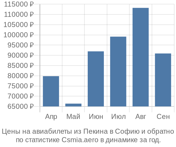 Авиабилеты из Пекина в Софию цены