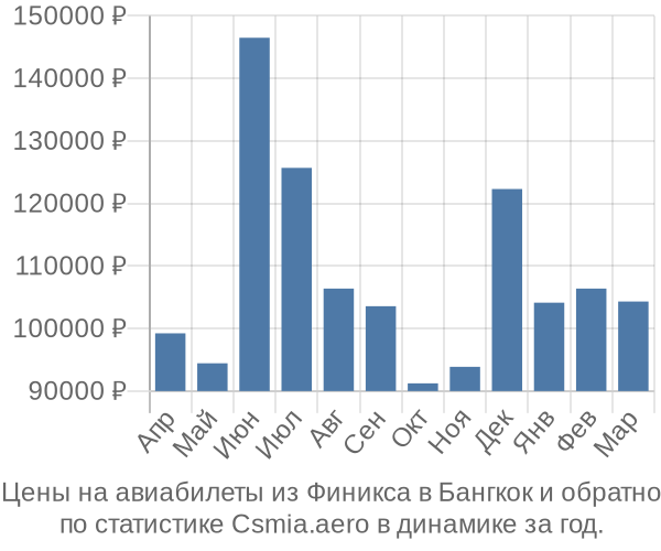 Авиабилеты из Финикса в Бангкок цены