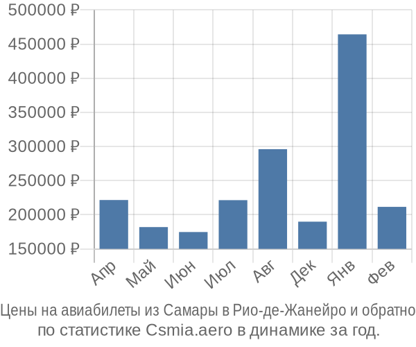 Авиабилеты из Самары в Рио-де-Жанейро цены