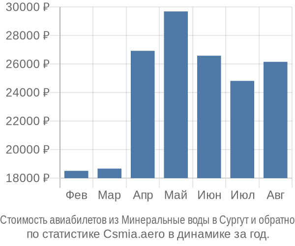 Стоимость авиабилетов из Минеральные воды в Сургут