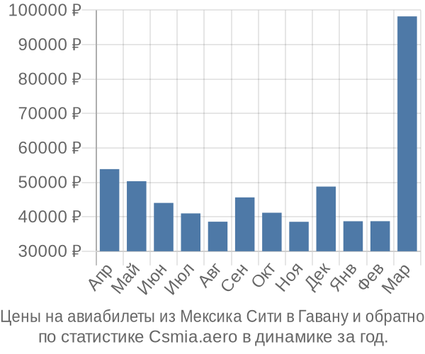 Авиабилеты из Мексика Сити в Гавану цены