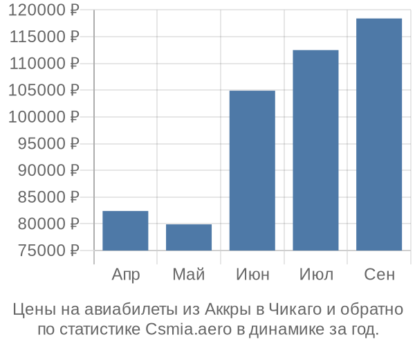 Авиабилеты из Аккры в Чикаго цены