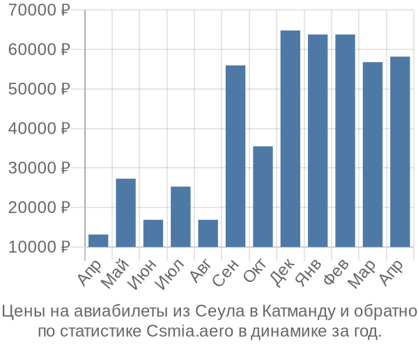 Авиабилеты из Сеула в Катманду цены