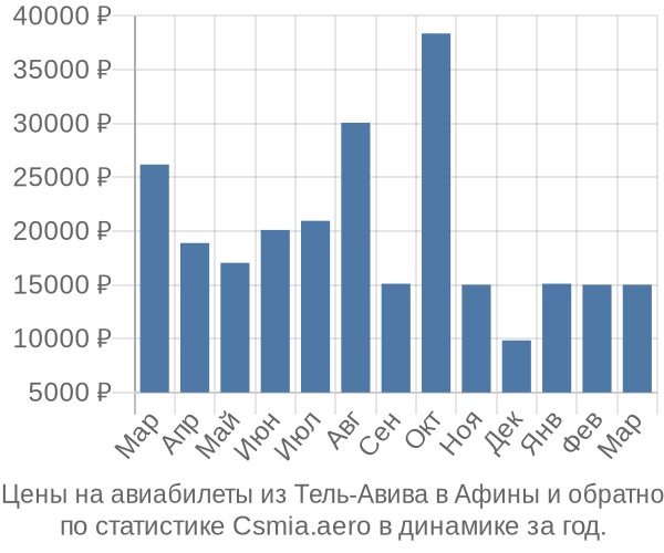 Авиабилеты из Тель-Авива в Афины цены