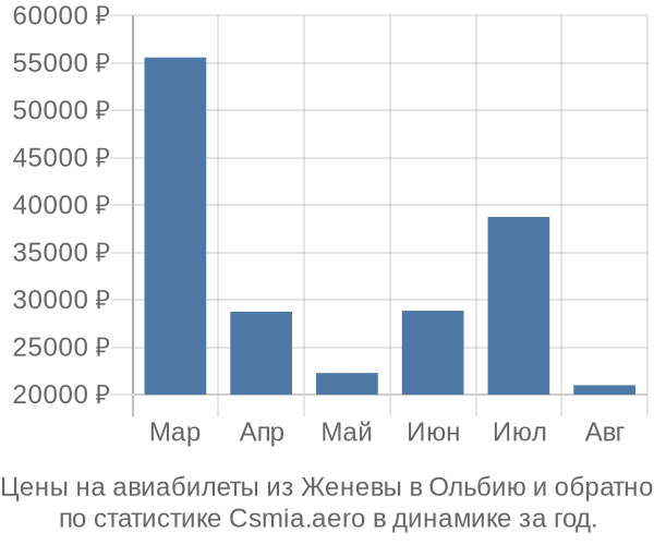 Авиабилеты из Женевы в Ольбию цены