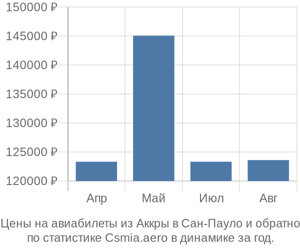 Авиабилеты из Аккры в Сан-Пауло цены