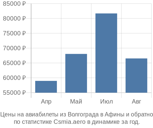 Авиабилеты из Волгограда в Афины цены