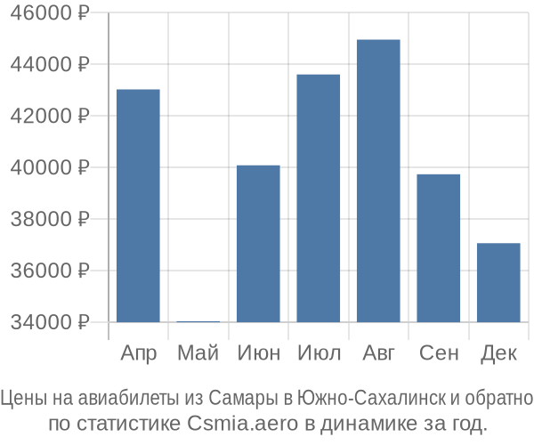 Авиабилеты из Самары в Южно-Сахалинск цены