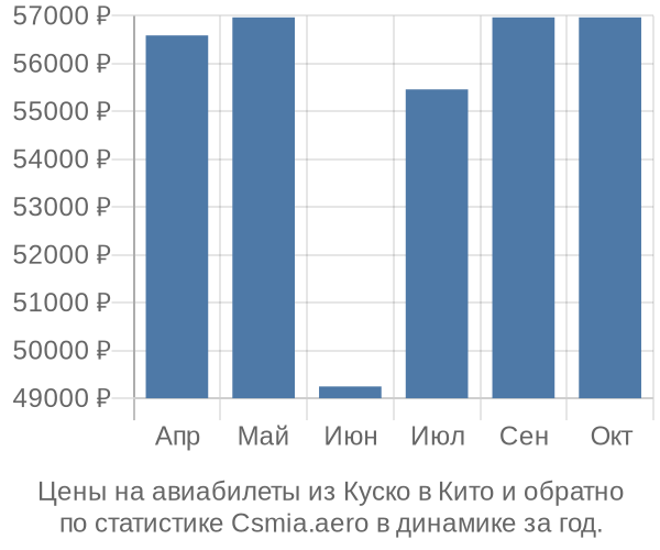 Авиабилеты из Куско в Кито цены