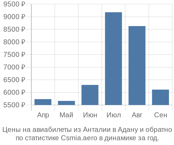 Авиабилеты из Анталии в Адану цены