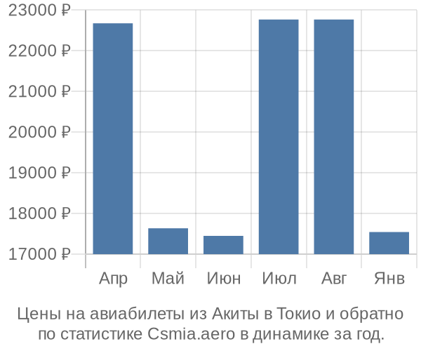 Авиабилеты из Акиты в Токио цены