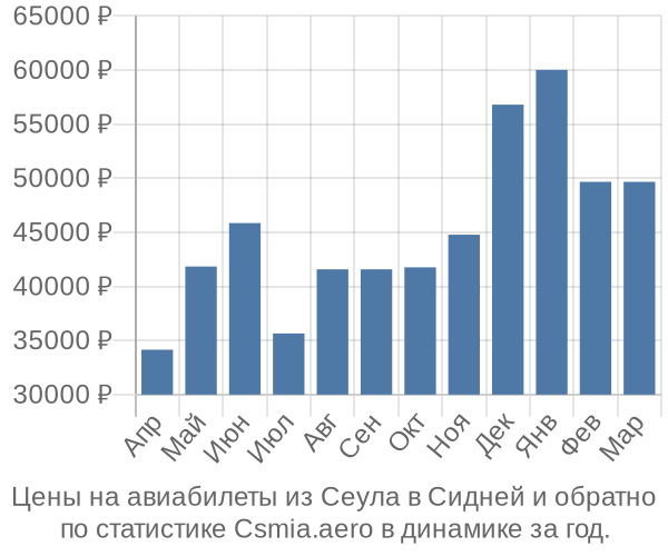 Авиабилеты из Сеула в Сидней цены