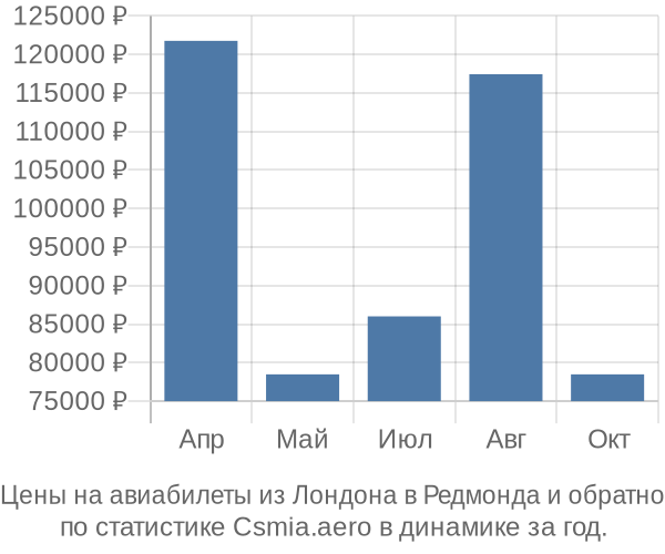 Авиабилеты из Лондона в Редмонда цены