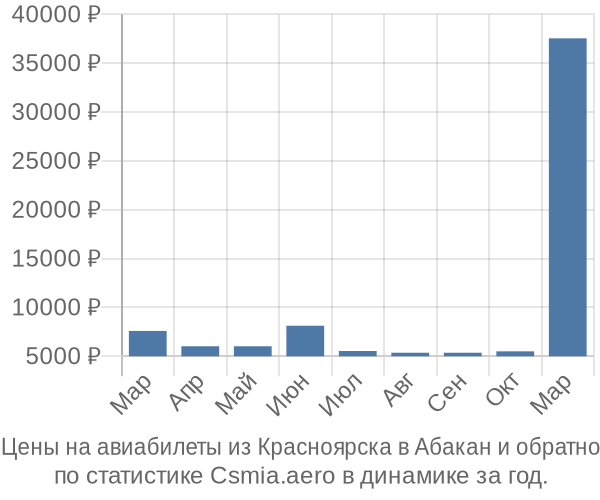 Авиабилеты из Красноярска в Абакан цены