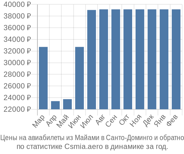 Авиабилеты из Майами в Санто-Доминго цены