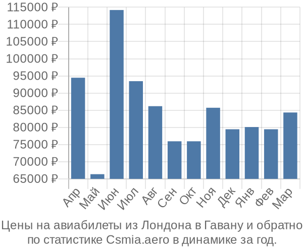 Авиабилеты из Лондона в Гавану цены