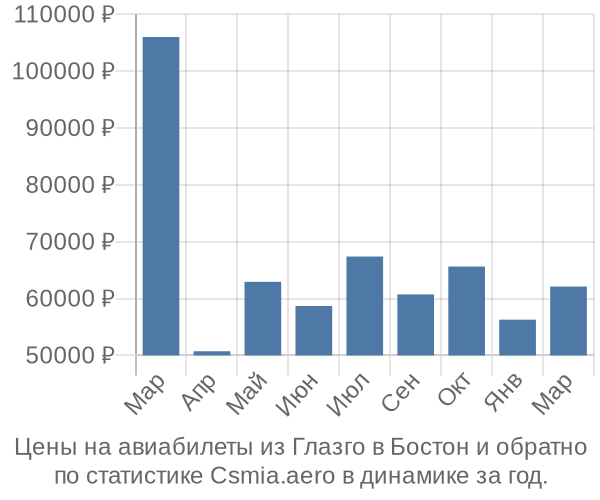 Авиабилеты из Глазго в Бостон цены