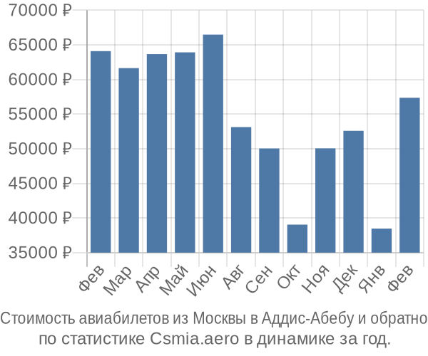 Стоимость авиабилетов из Москвы в Аддис-Абебу