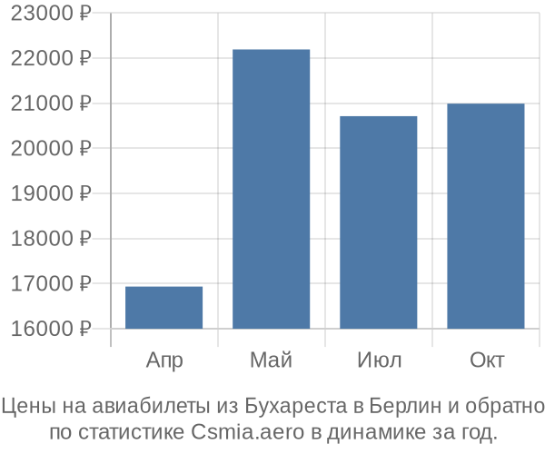 Авиабилеты из Бухареста в Берлин цены