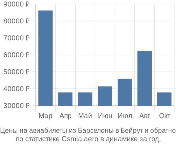 Авиабилеты из Барселоны в Бейрут цены