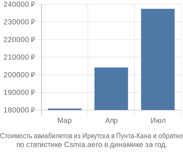 Стоимость авиабилетов из Иркутска в Пунта-Кана