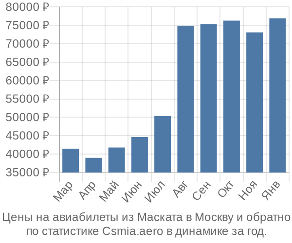 Авиабилеты из Маската в Москву цены