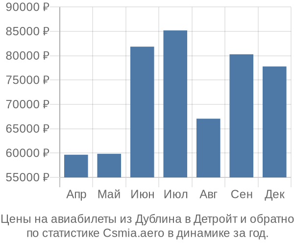 Авиабилеты из Дублина в Детройт цены