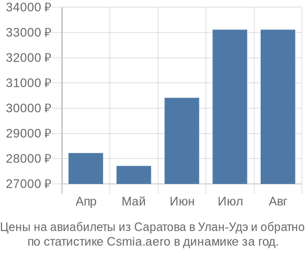 Авиабилеты из Саратова в Улан-Удэ цены