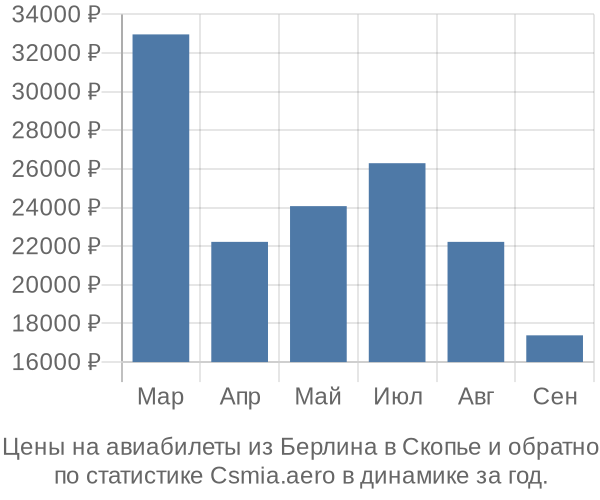 Авиабилеты из Берлина в Скопье цены