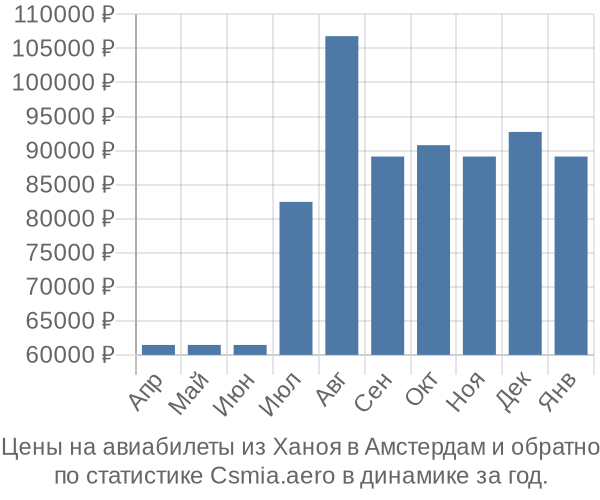 Авиабилеты из Ханоя в Амстердам цены