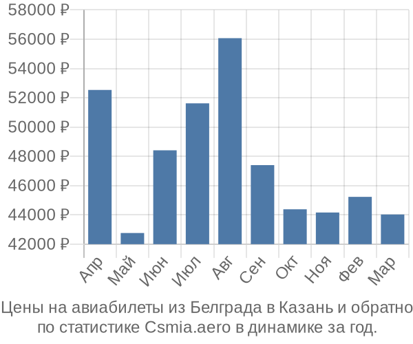 Авиабилеты из Белграда в Казань цены