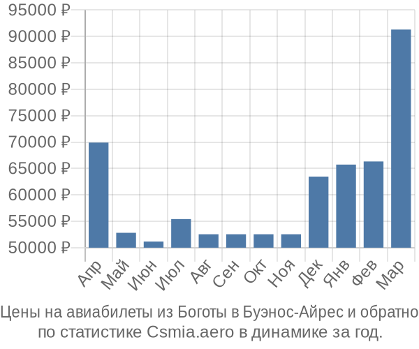 Авиабилеты из Боготы в Буэнос-Айрес цены