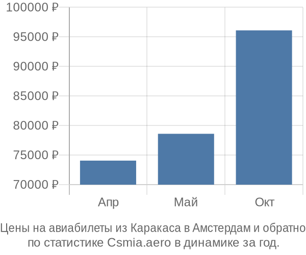 Авиабилеты из Каракаса в Амстердам цены