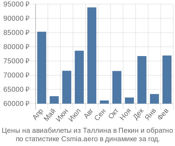 Авиабилеты из Таллина в Пекин цены