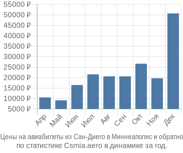 Авиабилеты из Сан-Диего в Миннеаполис цены