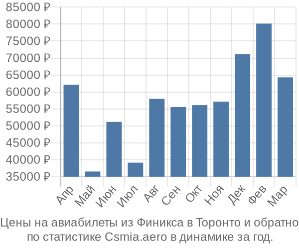 Авиабилеты из Финикса в Торонто цены