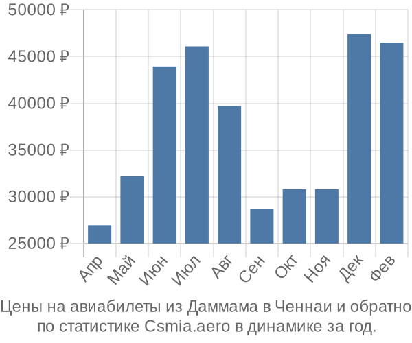 Авиабилеты из Даммама в Ченнаи цены