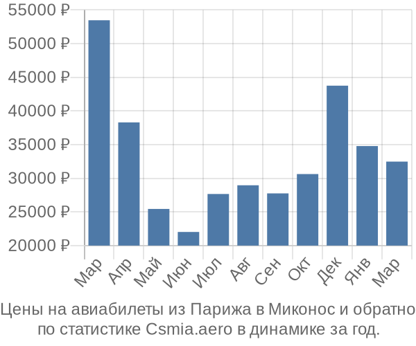 Авиабилеты из Парижа в Миконос цены