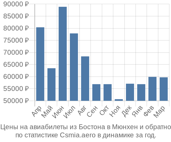 Авиабилеты из Бостона в Мюнхен цены