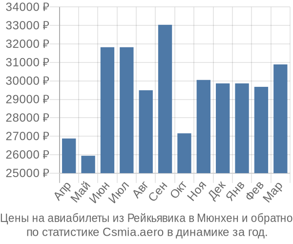 Авиабилеты из Рейкьявика в Мюнхен цены